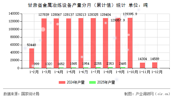 甘肅省金屬冶煉設(shè)備產(chǎn)量分月（累計(jì)值）統(tǒng)計(jì)