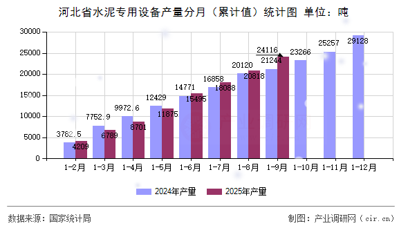 河北省水泥專用設(shè)備產(chǎn)量分月（累計值）統(tǒng)計圖
