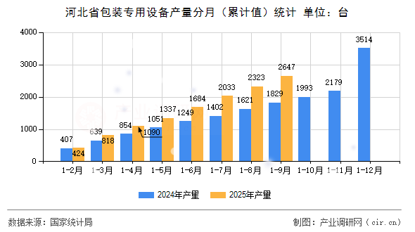 河北省包裝專用設(shè)備產(chǎn)量分月（累計值）統(tǒng)計