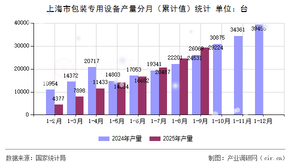 上海市包裝專用設備產(chǎn)量分月（累計值）統(tǒng)計