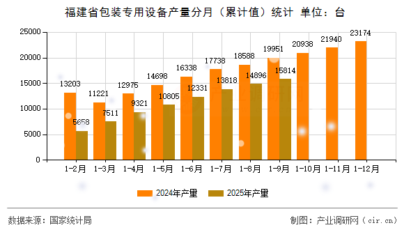 福建省包裝專用設(shè)備產(chǎn)量分月（累計值）統(tǒng)計
