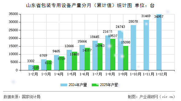 山東省包裝專用設備產量分月（累計值）統計圖