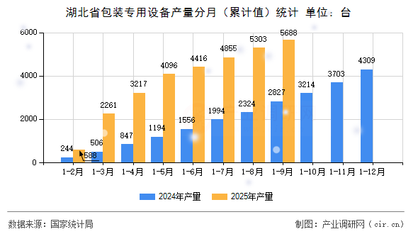 湖北省包裝專用設(shè)備產(chǎn)量分月（累計(jì)值）統(tǒng)計(jì)