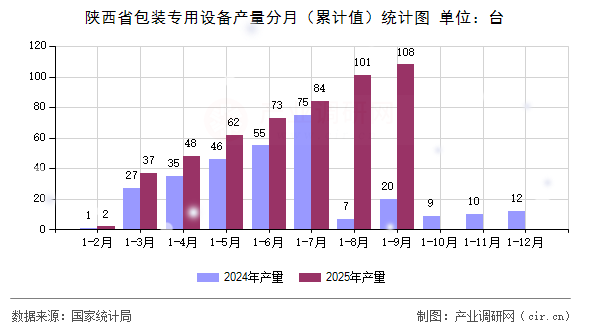 陜西省包裝專用設備產(chǎn)量分月（累計值）統(tǒng)計圖