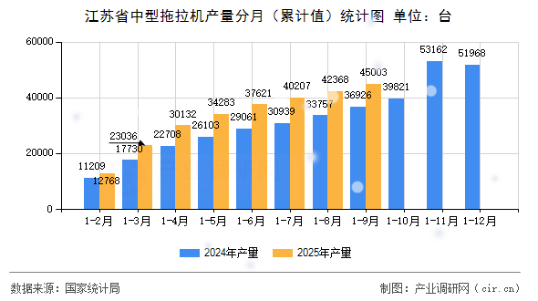 江蘇省中型拖拉機產(chǎn)量分月（累計值）統(tǒng)計圖