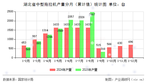 湖北省中型拖拉機產(chǎn)量分月(累計值)統(tǒng)計圖 湖北省中型拖拉機產(chǎn)量分月(累計值)統(tǒng)計圖