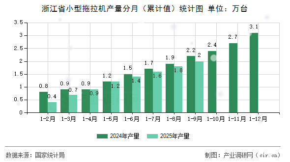 浙江省小型拖拉機(jī)產(chǎn)量分月（累計(jì)值）統(tǒng)計(jì)圖