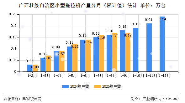 廣西壯族自治區(qū)小型拖拉機產量分月（累計值）統(tǒng)計