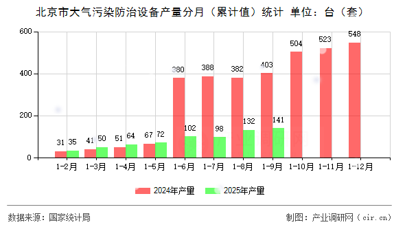 北京市大氣污染防治設(shè)備產(chǎn)量分月（累計值）統(tǒng)計