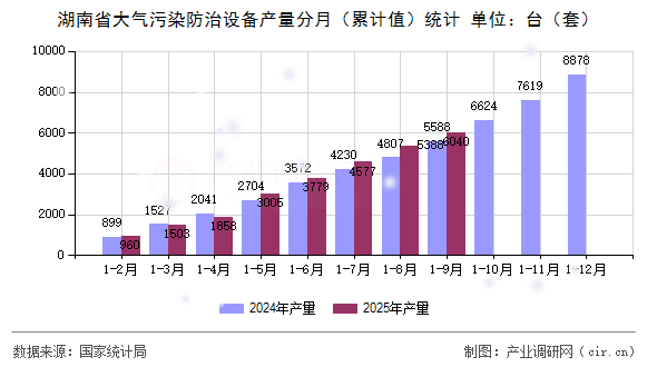 湖南省大氣污染防治設(shè)備產(chǎn)量分月（累計(jì)值）統(tǒng)計(jì)