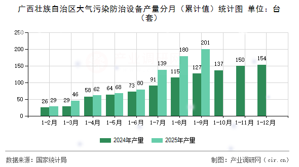 廣西壯族自治區(qū)大氣污染防治設(shè)備產(chǎn)量分月（累計(jì)值）統(tǒng)計(jì)圖