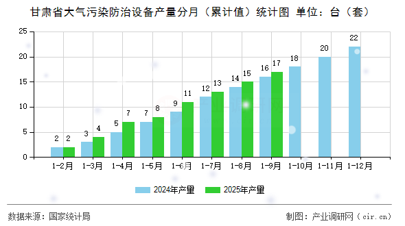 甘肅省大氣污染防治設備產量分月（累計值）統計圖