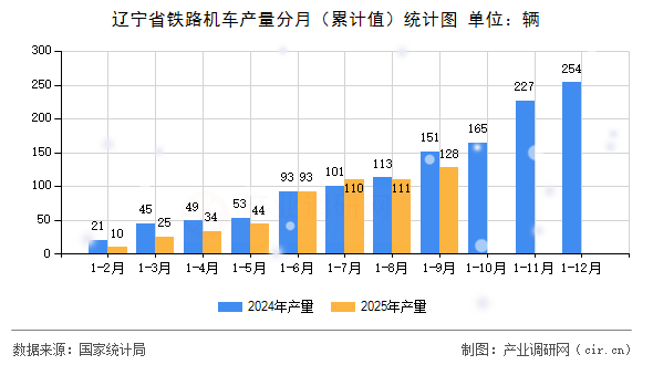 遼寧省鐵路機車產(chǎn)量分月（累計值）統(tǒng)計圖