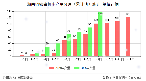 湖南省鐵路機(jī)車(chē)產(chǎn)量分月（累計(jì)值）統(tǒng)計(jì)