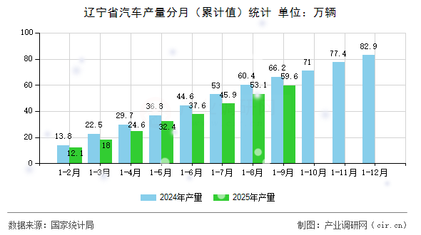 遼寧省汽車(chē)產(chǎn)量分月（累計(jì)值）統(tǒng)計(jì)