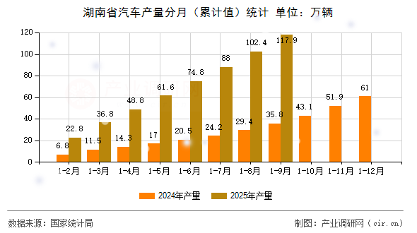 湖南省汽車產量分月（累計值）統(tǒng)計