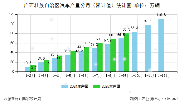 廣西壯族自治區(qū)汽車產(chǎn)量分月（累計值）統(tǒng)計圖