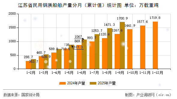 江蘇省民用鋼質(zhì)船舶產(chǎn)量分月（累計值）統(tǒng)計圖