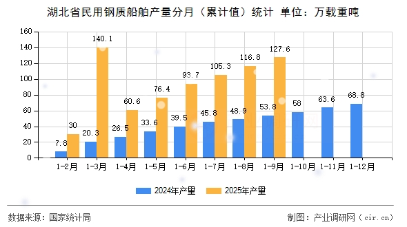 湖北省民用鋼質(zhì)船舶產(chǎn)量分月（累計值）統(tǒng)計