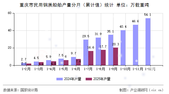 重慶市民用鋼質(zhì)船舶產(chǎn)量分月（累計(jì)值）統(tǒng)計(jì)