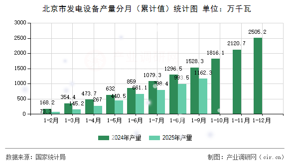 北京市發(fā)電設備產(chǎn)量分月(累計值)統(tǒng)計圖 北京市發(fā)電設備產(chǎn)量分月(累計值)統(tǒng)計圖