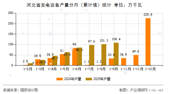 河北省發(fā)電設(shè)備產(chǎn)量分月（累計值）統(tǒng)計