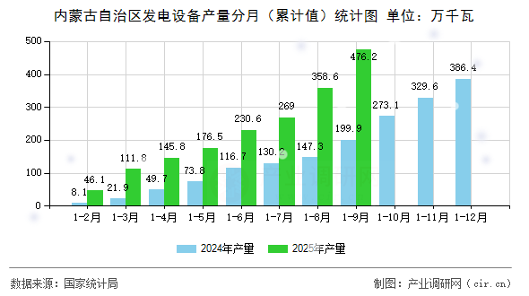 內(nèi)蒙古自治區(qū)發(fā)電設(shè)備產(chǎn)量分月（累計(jì)值）統(tǒng)計(jì)圖