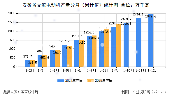 安徽省交流電動機產(chǎn)量分月(累計值)統(tǒng)計圖 安徽省交流電動機產(chǎn)量分月(累計值)統(tǒng)計圖