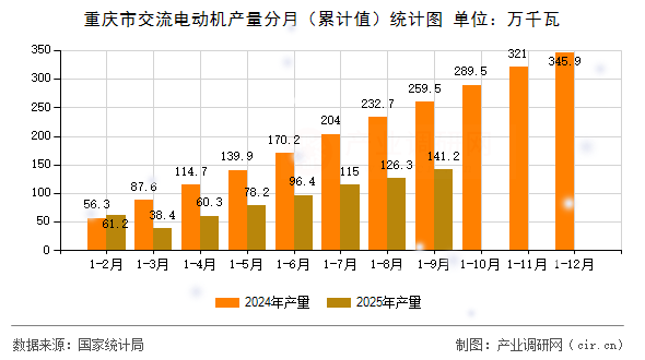 重慶市交流電動(dòng)機(jī)產(chǎn)量分月（累計(jì)值）統(tǒng)計(jì)圖