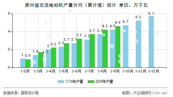貴州省交流電動機產(chǎn)量分月（累計值）統(tǒng)計