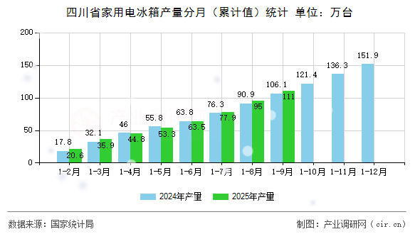 四川省家用電冰箱產量分月（累計值）統(tǒng)計