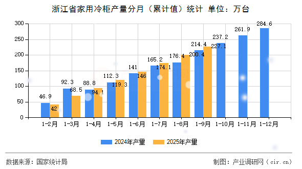 浙江省家用冷柜產量分月（累計值）統(tǒng)計