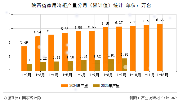 陜西省家用冷柜產(chǎn)量分月(累計(jì)值)統(tǒng)計(jì) 陜西省家用冷柜產(chǎn)量分月(累計(jì)值)統(tǒng)計(jì)