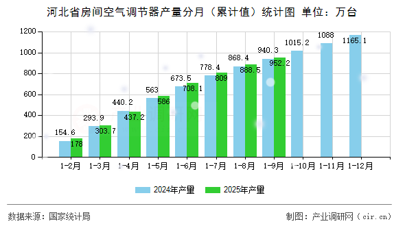 河北省房間空氣調(diào)節(jié)器產(chǎn)量分月（累計(jì)值）統(tǒng)計(jì)圖