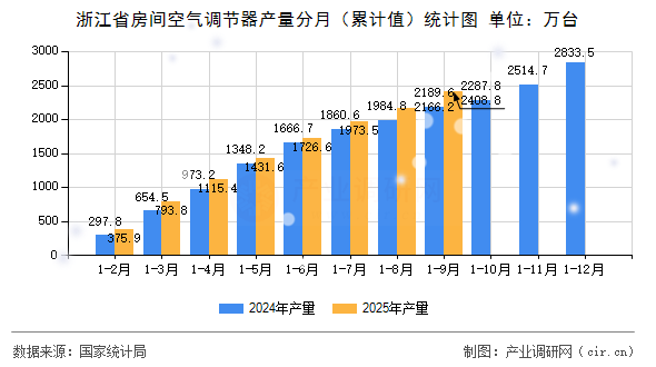 浙江省房間空氣調節(jié)器產量分月（累計值）統(tǒng)計圖