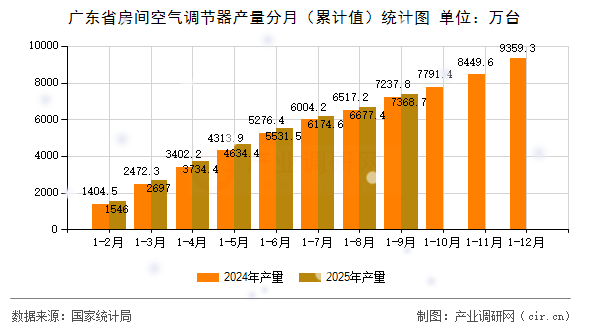 廣東省房間空氣調(diào)節(jié)器產(chǎn)量分月（累計(jì)值）統(tǒng)計(jì)圖