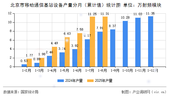 北京市移動(dòng)通信基站設(shè)備產(chǎn)量分月（累計(jì)值）統(tǒng)計(jì)圖