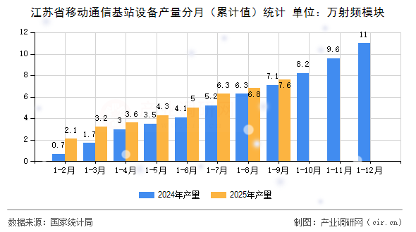 江蘇省移動通信基站設備產量分月（累計值）統(tǒng)計