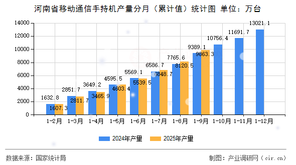 河南省移動通信手持機產量分月（累計值）統(tǒng)計圖