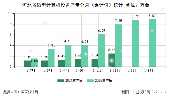 河北省微型計算機設(shè)備產(chǎn)量分月（累計值）統(tǒng)計