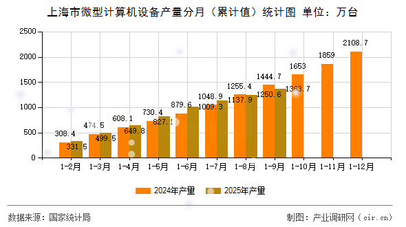 上海市微型計算機設(shè)備產(chǎn)量分月（累計值）統(tǒng)計圖