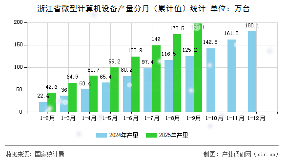 浙江省微型計(jì)算機(jī)設(shè)備產(chǎn)量分月(累計(jì)值)統(tǒng)計(jì) 浙江省微型計(jì)算機(jī)設(shè)備產(chǎn)量分月(累計(jì)值)統(tǒng)計(jì)