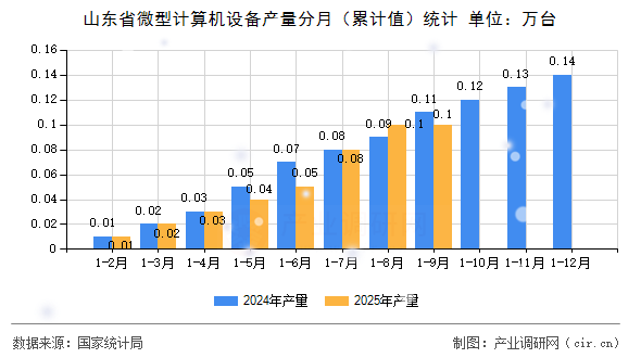 山東省微型計算機設備產(chǎn)量分月（累計值）統(tǒng)計