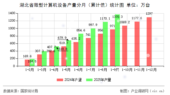 湖北省微型計算機設(shè)備產(chǎn)量分月（累計值）統(tǒng)計圖