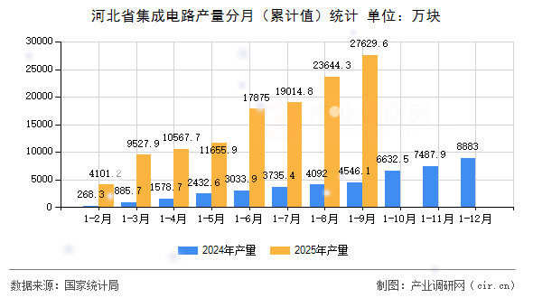 河北省集成電路產量分月(累計值)統(tǒng)計 河北省集成電路產量分月(累計值)統(tǒng)計