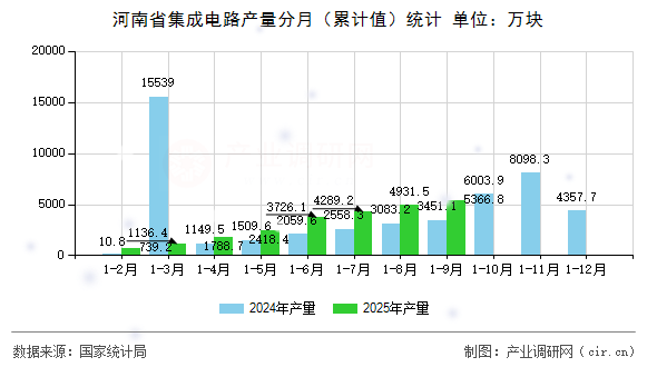 河南省集成電路產(chǎn)量分月(累計(jì)值)統(tǒng)計(jì) 河南省集成電路產(chǎn)量分月(累計(jì)值)統(tǒng)計(jì)