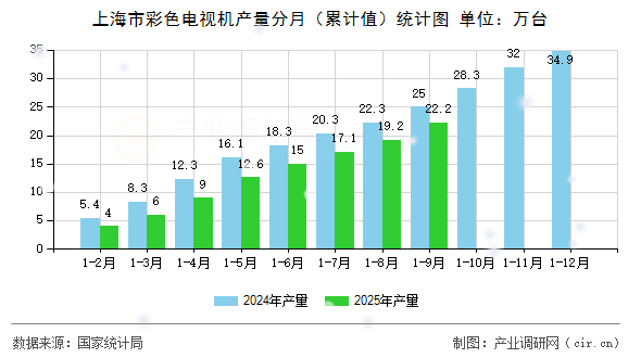 上海市彩色電視機(jī)產(chǎn)量分月(累計(jì)值)統(tǒng)計(jì)圖 上海市彩色電視機(jī)產(chǎn)量分月(累計(jì)值)統(tǒng)計(jì)圖