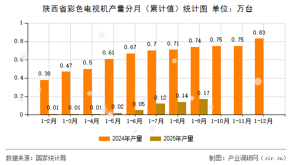 陜西省彩色電視機(jī)產(chǎn)量分月（累計(jì)值）統(tǒng)計(jì)圖