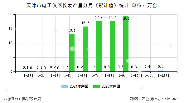 天津市電工儀器儀表產(chǎn)量分月（累計值）統(tǒng)計
