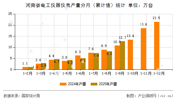 河南省電工儀器儀表產(chǎn)量分月（累計(jì)值）統(tǒng)計(jì)